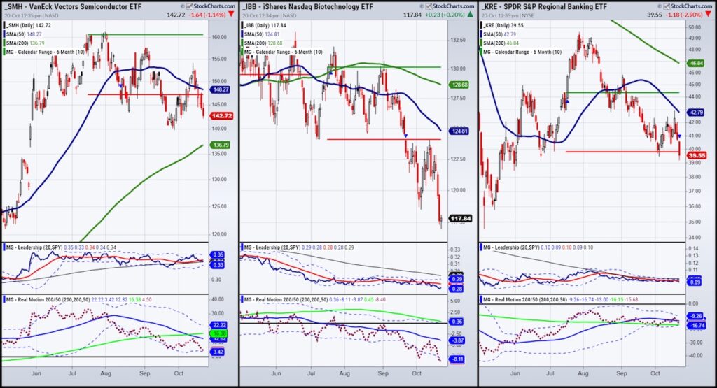 stock market etfs important trading price areas smh ibb kre charts image