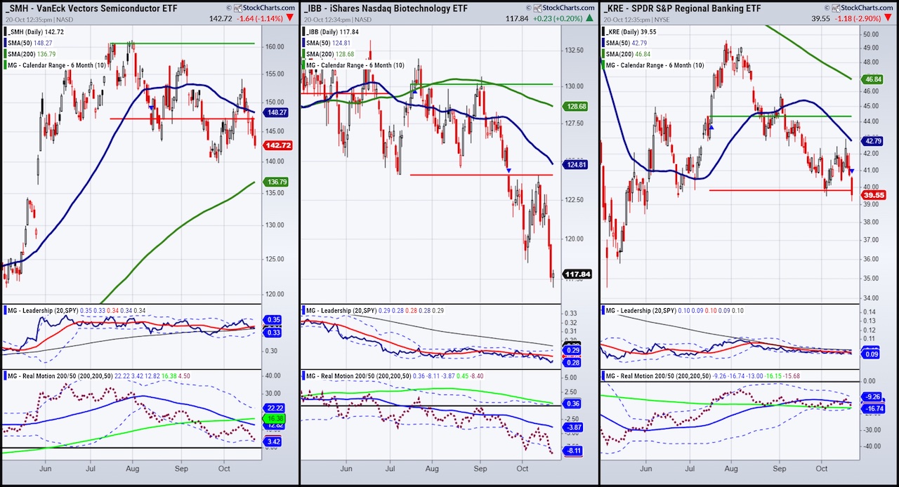 Stock Market ETFs to Watch Semiconductors (SMH), Biotechnology (IBB