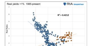 Real Rates Drive Stock Prices stock market valuations when real interest rates greater than 1 percent chart history