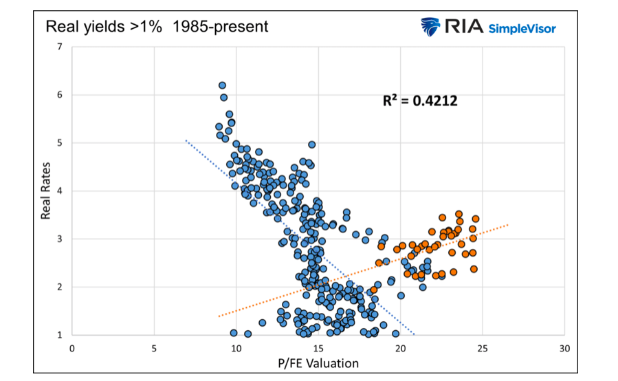 stock market valuations when real interest rates greater than 1 percent chart history