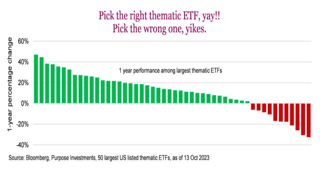 thematic etfs investment performance chart 2023