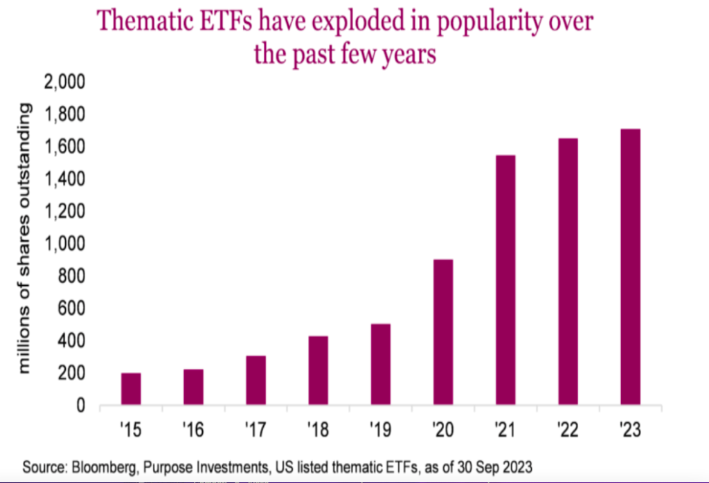 theme based etfs rising investment trend recent years total numbers by year historic chart