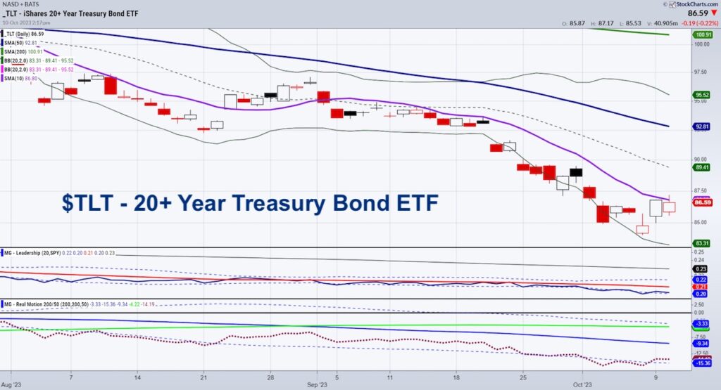 tlt 20 year treasury bond etf trading decline analysis chart october