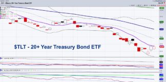 A Closer Look at Long Bonds and The US Dollar tlt 20 year treasury bond etf trading decline analysis chart october