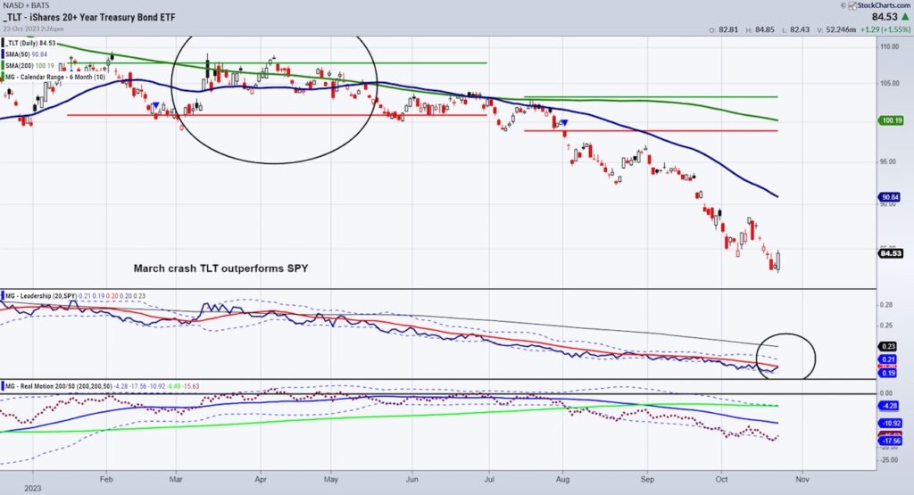 tlt treasury bonds etf price reversal higher bullish signal stock market chart