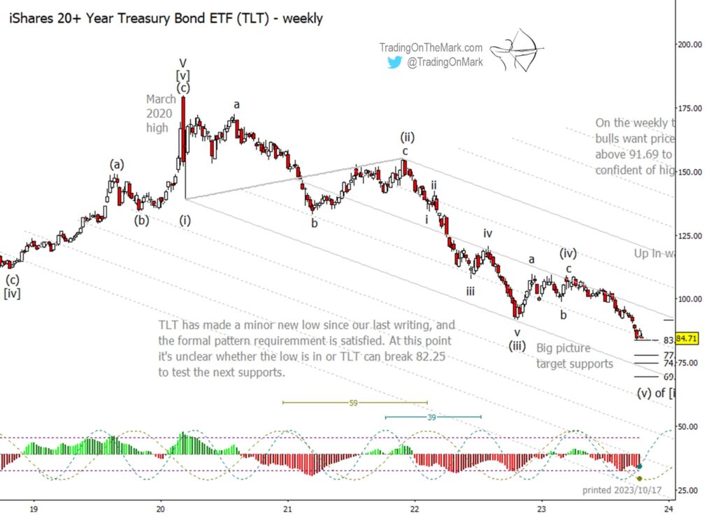 tlt treasury bonds etf elliott wave projection low trading chart end of year 2023