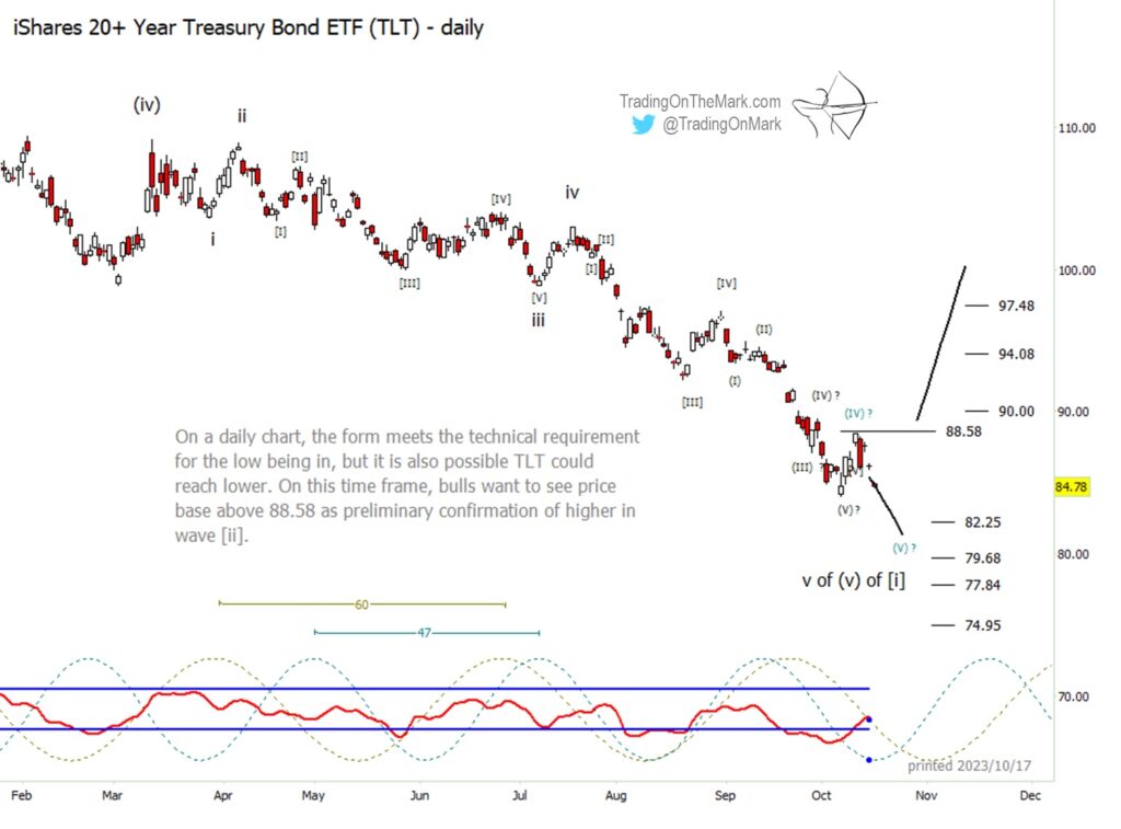 tlt treasury bonds etf elliott wave forecast trading low october 2023 chart image