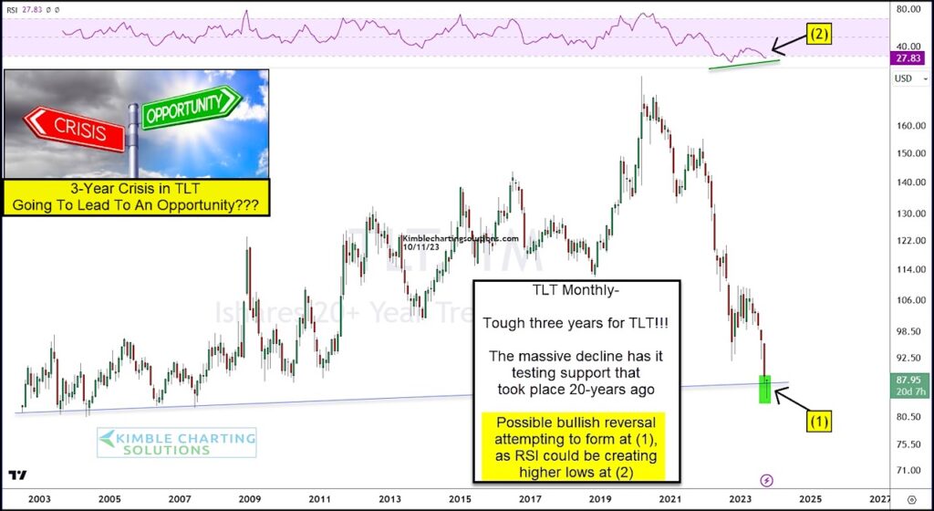 tlt treasury bonds etf trading price reversal higher chart october