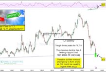Will Treasury Bonds Crisis Turn Into Opportunity This Month? tlt treasury bonds etf trading price reversal higher chart october