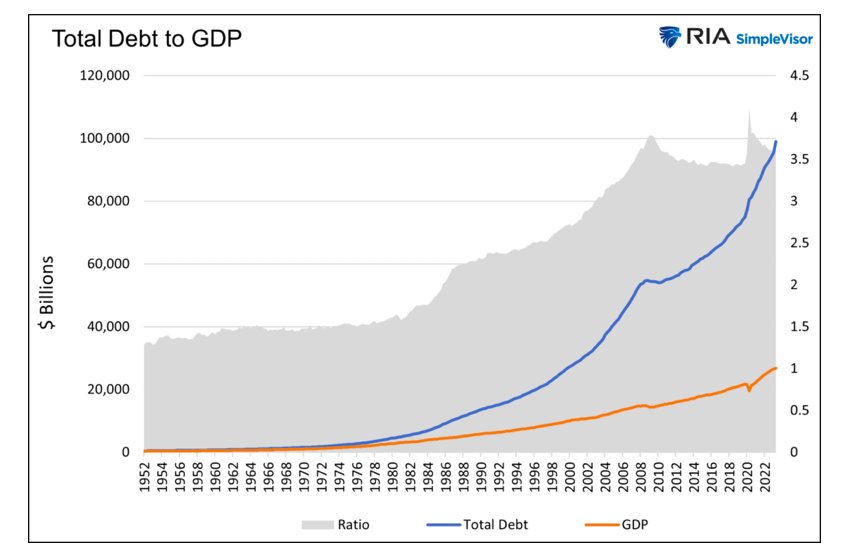 total debt to gdp united states higher highest history chart