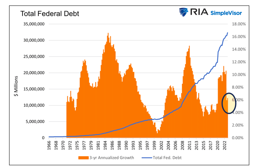 total federal debt united states year by year history chart