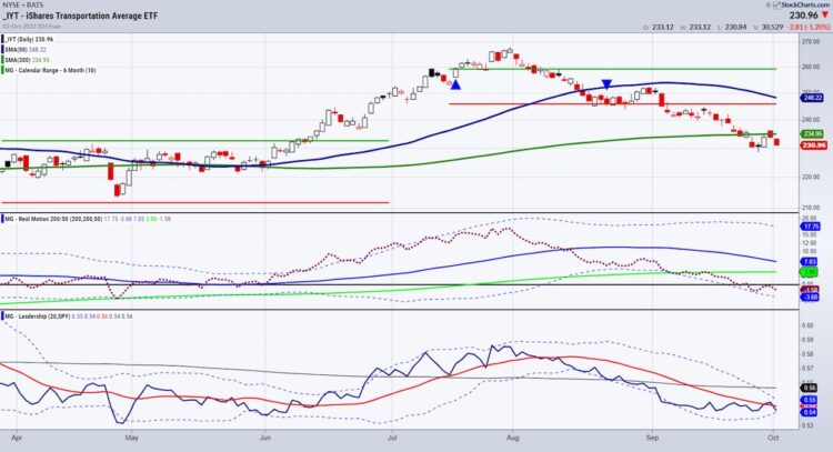 3 Key Relationships to Help Assess Stock Market Direction - See It Market