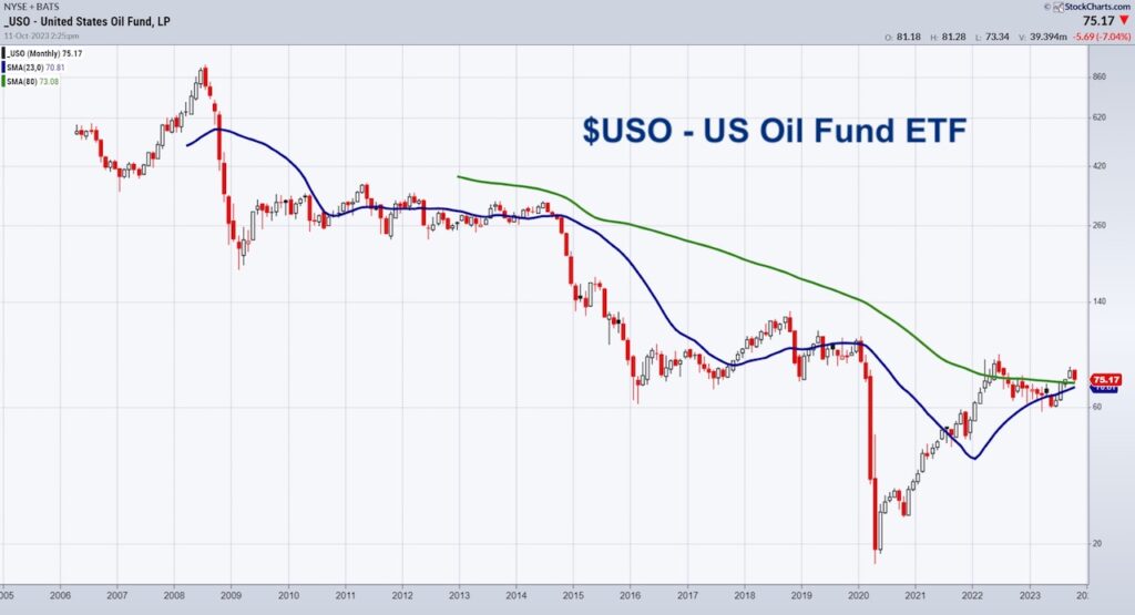 united states oil fund etf uso long term decline trading price chart