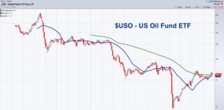 Monthly Chart Points to Much Higher Oil Prices Coming united states oil fund etf uso long term decline trading price chart