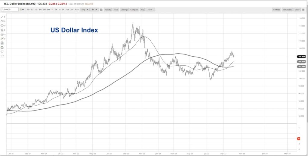 us dollar index trading rally year 2023 chart