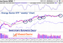 Energy Sector (XLE): Will “Long” Moving Averages Hold Again? xle energy sector etf 40 week moving average support chart history