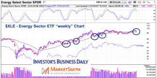 Energy Sector (XLE): Will “Long” Moving Averages Hold Again? xle energy sector etf 40 week moving average support chart history