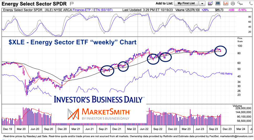 xle energy sector etf 40 week moving average support chart history