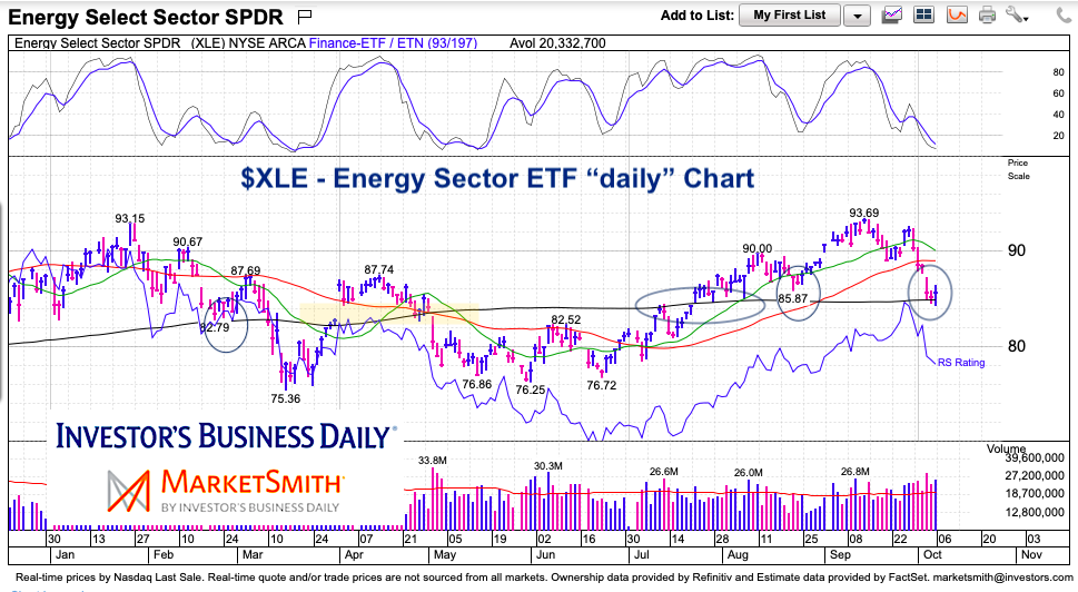 xle energy sector etf trading moving average support chart october