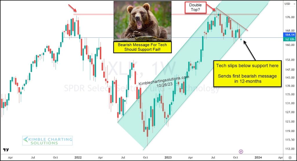 xlk technology sector etf trading sell signal bearish analysis chart october 27