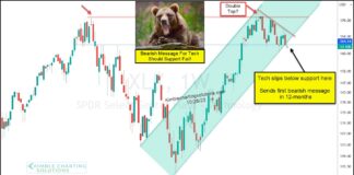 Technology Stocks Teetering At Important Price Support! xlk technology sector etf trading sell signal bearish analysis chart october 27