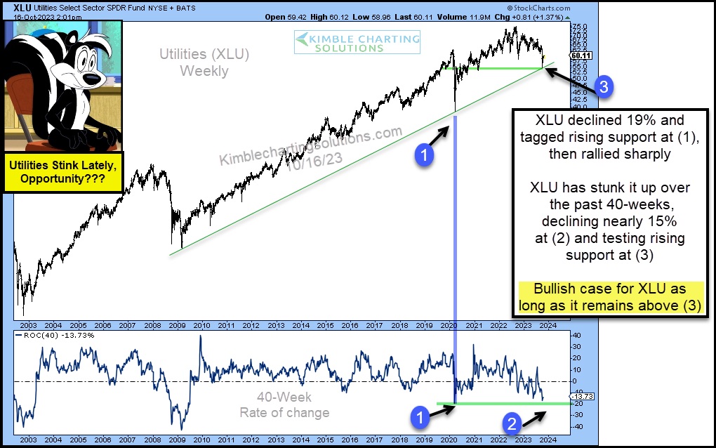 xlu utilities sector etf trading price reversal bullish buy investment forecast analysis image