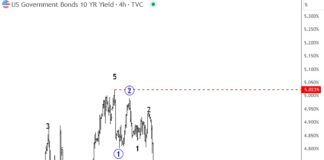 Lower US Yields and Weak USD Can Be Supportive For Bitcoin 10 year us treasury bond yields elliott wave forecast chart