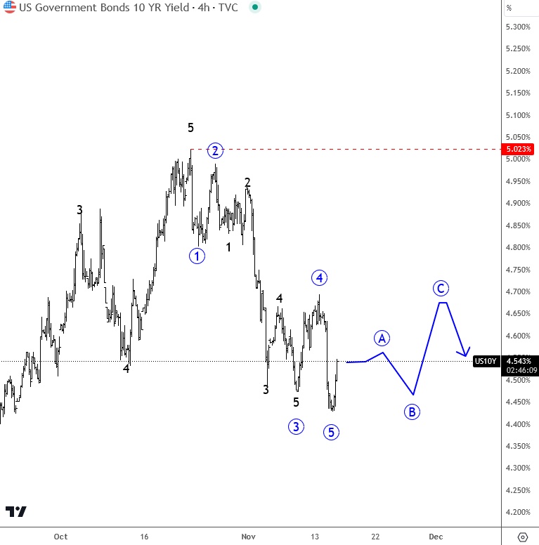 10 year us treasury bond yields elliott wave forecast chart