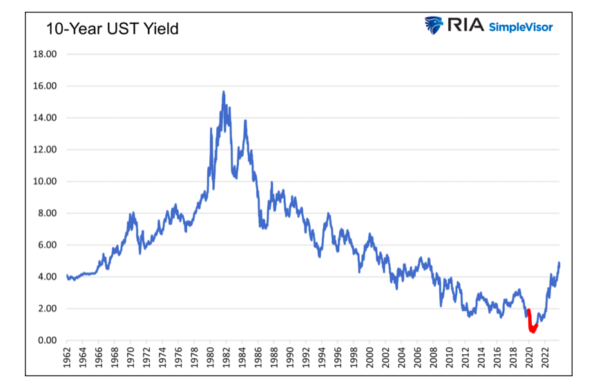 10 year united states treasury bond yield historical chart