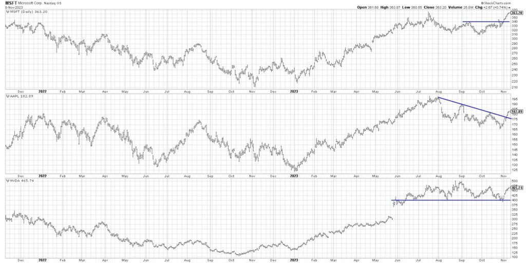 msft aapl nvda stock price charts investing analysis one year 2023