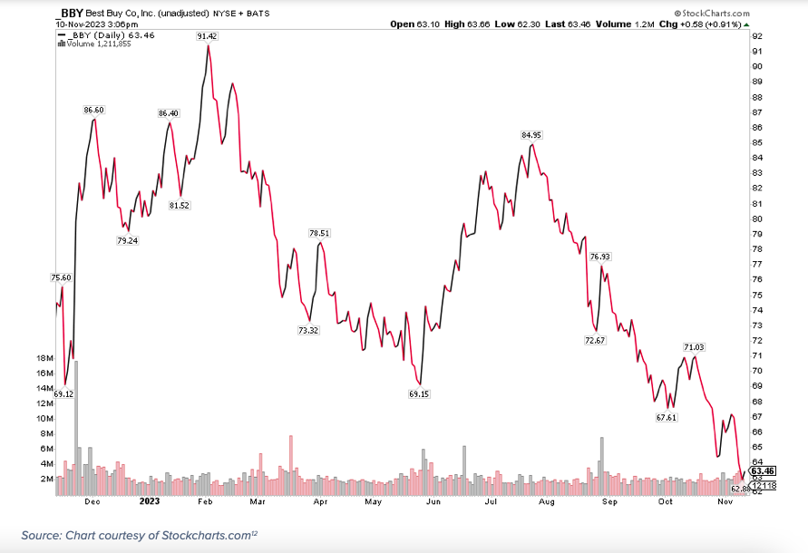 buy best buy stock price decline chart image