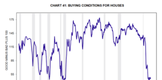 Employment Is Sending Signals: Recession Or Normalization? buying conditions for houses economic data united states image