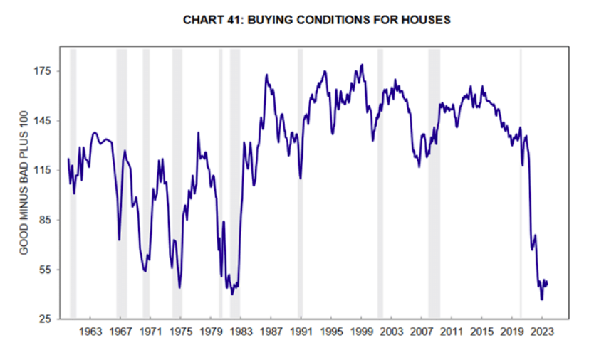 buying conditions for houses economic data united states image