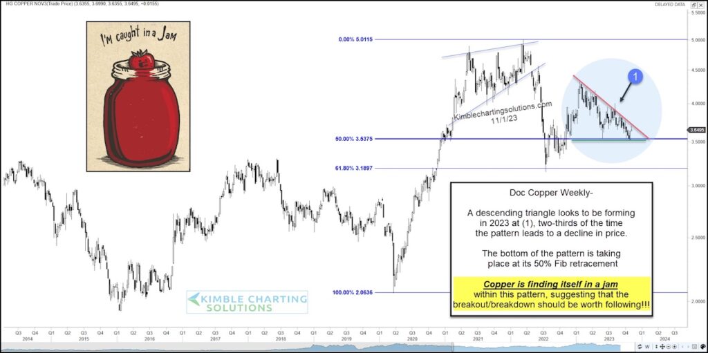 copper price triangle trading pattern bullish chart november