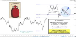 Copper Prices Jammed Up: A Big Move Is Coming! copper price triangle trading pattern bullish chart november