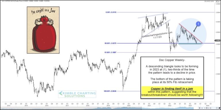 copper price triangle trading pattern bullish chart november