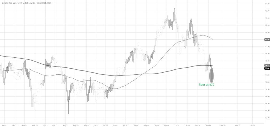 crude oil futures trading price bottom analysis chart november