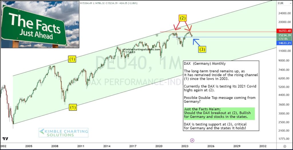 dax german stock market index investing analysis price support chart november