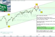 German DAX Trading At Important Price Decision Point! dax german stock market index investing analysis price support chart november