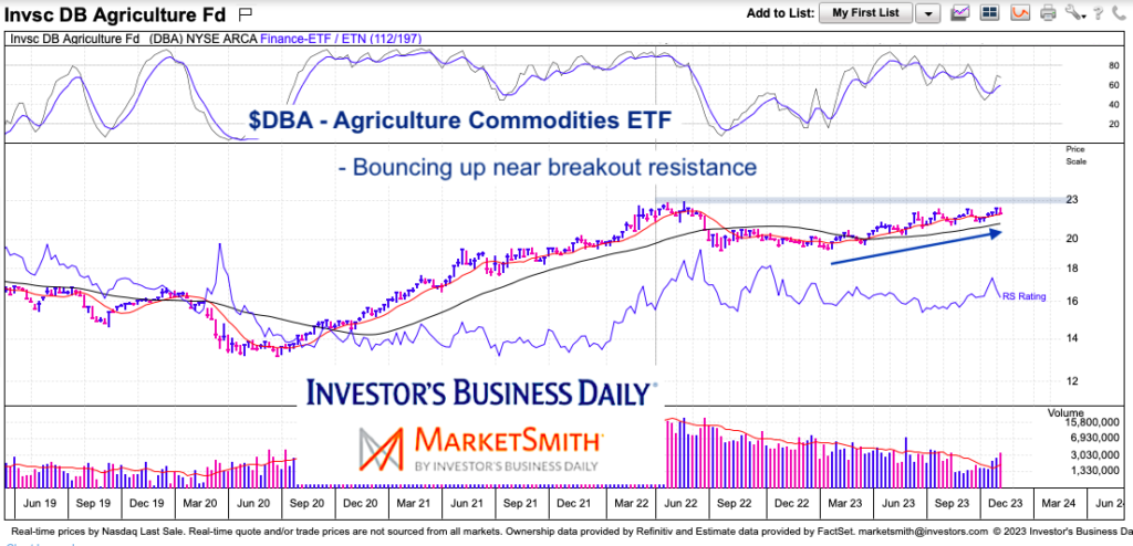 dba agriculture commodity etf trading price breakout resistance chart november