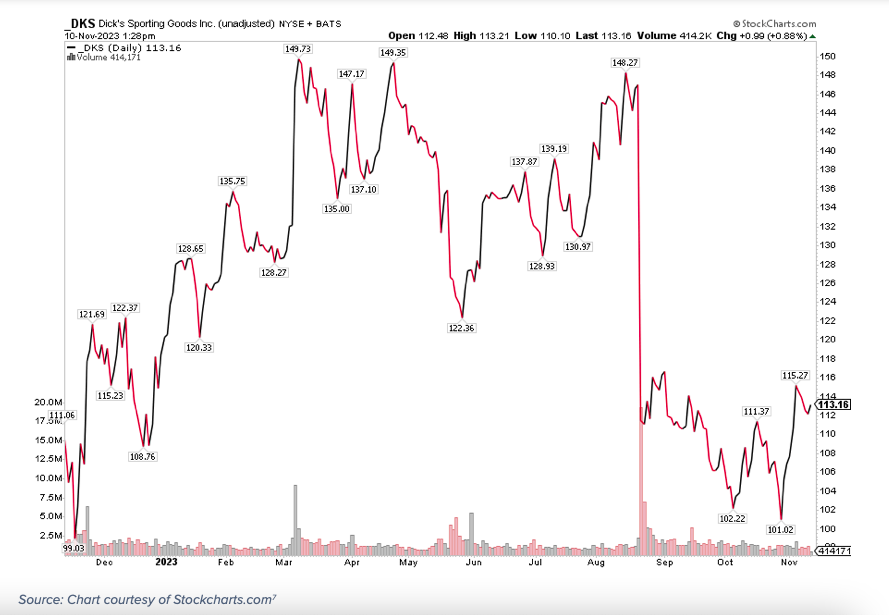 dks dicks sporting goods stock price chart