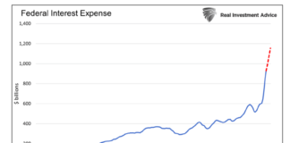Context and Facts Expose Bearish Bond Narratives federal debt interest expense chart history