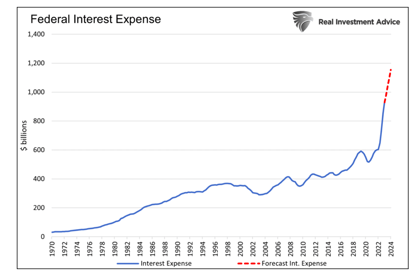 federal debt interest expense chart history