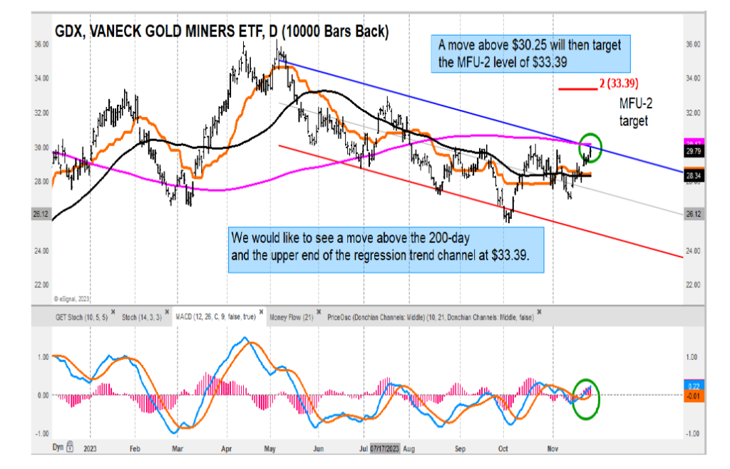 gdx gold miners etf trading breakout price resistance chart november