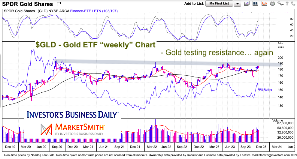gld gold etf trading at breakout price resistance chart