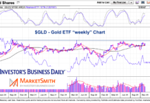 Gold Is Testing Highs Once Again – Breakout Coming? gld gold etf trading chart breakout bullish buy chart november