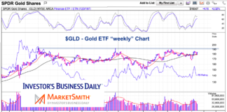 Gold Is Testing Highs Once Again – Breakout Coming? gld gold etf trading chart breakout bullish buy chart november