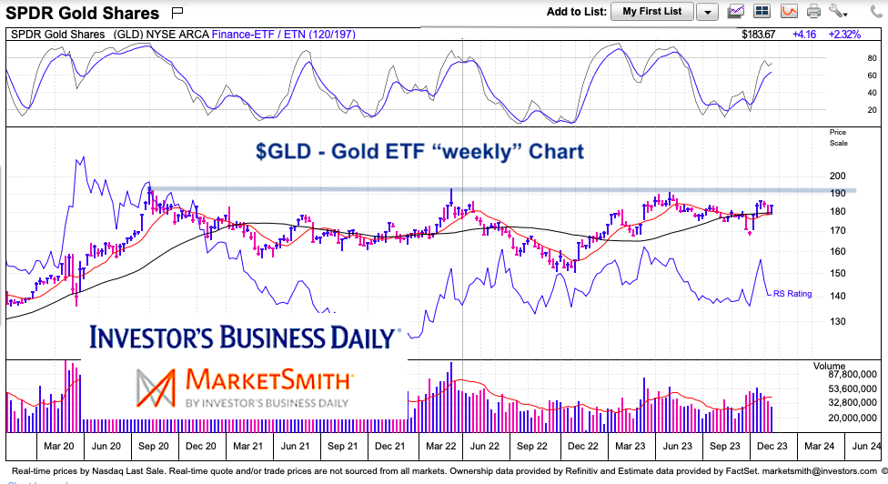 gld gold etf trading chart breakout bullish buy chart november