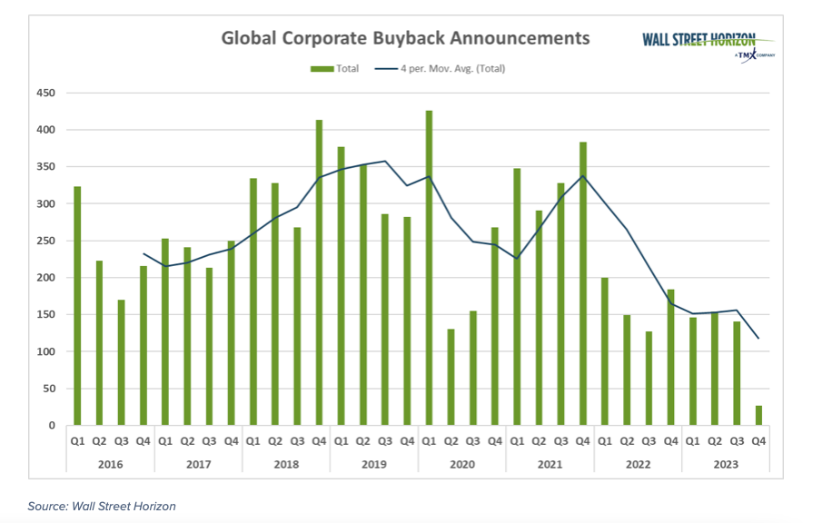global corporate stock buyback announcement trends by quarter chart year 2023