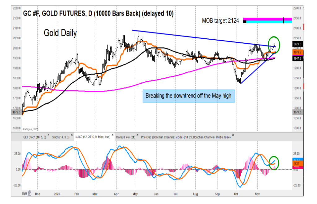 gold futures price breakout higher bullish investment analysis image